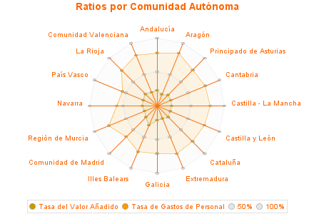 Ratios por Comunidad Autónoma