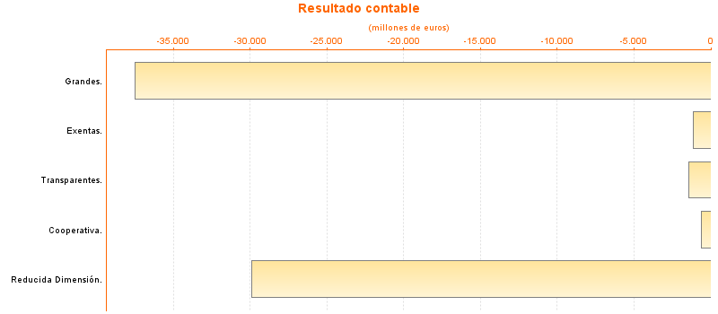 Resultado contable