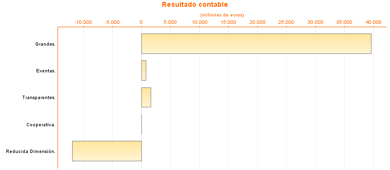 Resultado contable