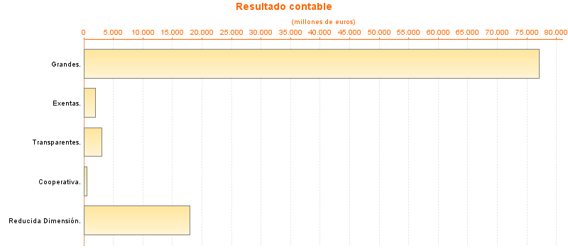 Resultado contable