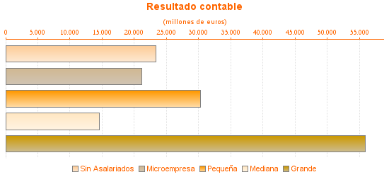 Resultado contable