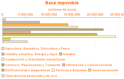 Base imponible