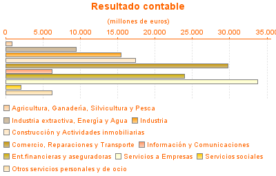 Resultado contable