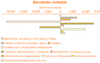 Resultado contable