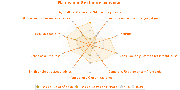 Ratios por Sector de actividad