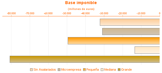 Base imponible