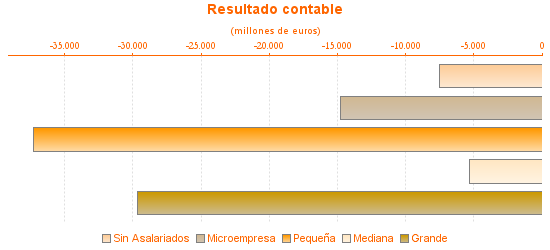 Resultado contable