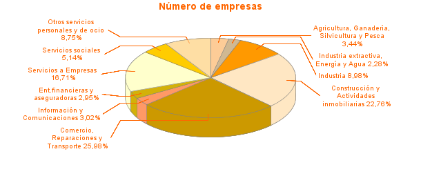 Número de empresas