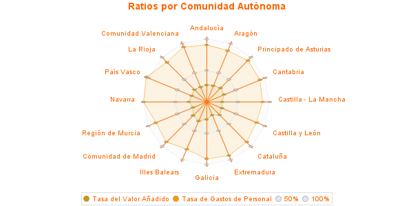 Ratios por Comunidad Autónoma