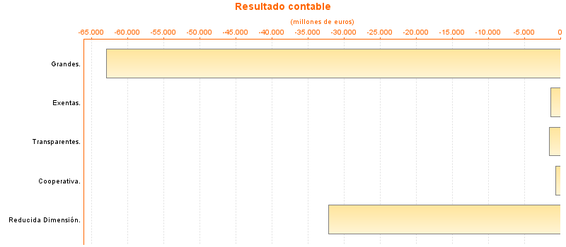 Resultado contable