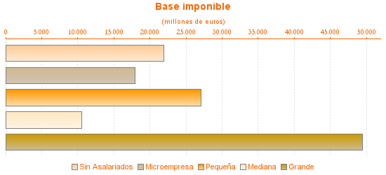 Base imponible