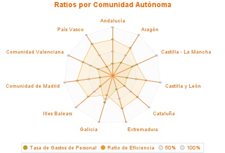 Ratios por Comunidad Autónoma