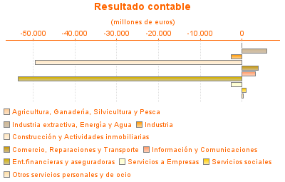 Resultado contable