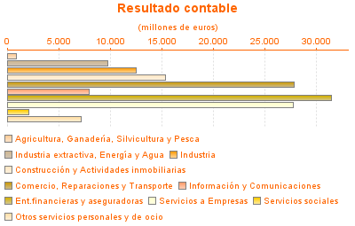 Resultado contable