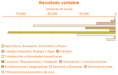 Resultado contable