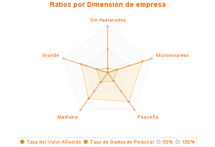 Ratios por Dimensión de empresa