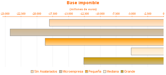 Base imponible