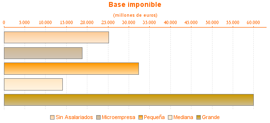 Base imponible