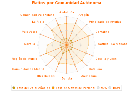 Ratios por Comunidad Autónoma