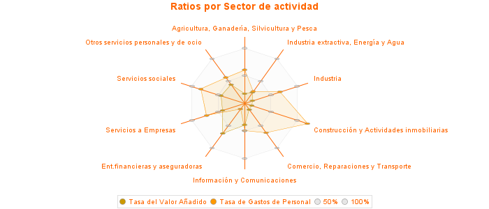 Ratios por Sector de actividad