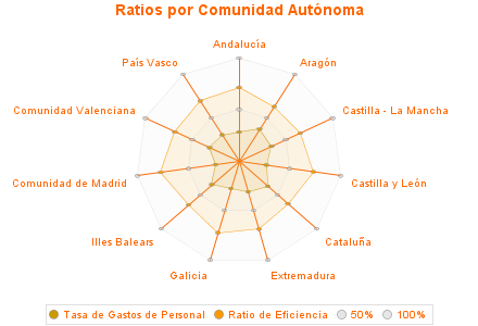 Ratios por Comunidad Autónoma