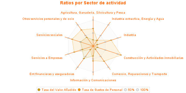 Ratios por Sector de actividad