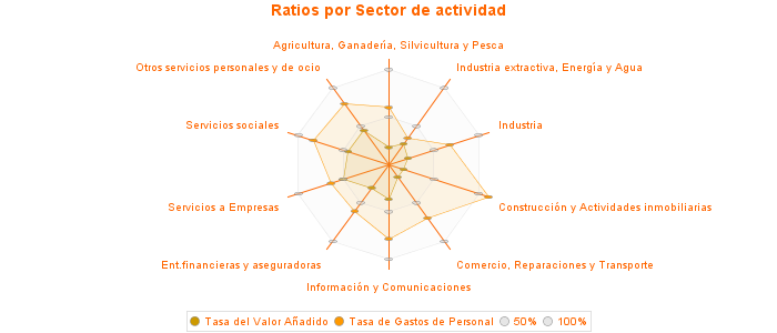 Ratios por Sector de actividad