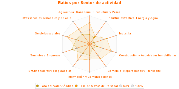 Ratios por Sector de actividad