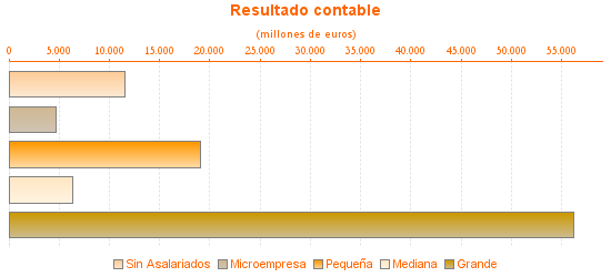 Resultado contable