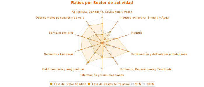 Ratios por Sector de actividad