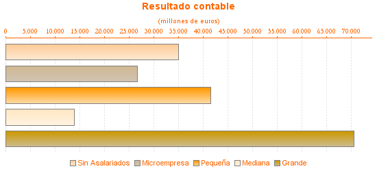 Resultado contable