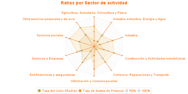 Ratios por Sector de actividad