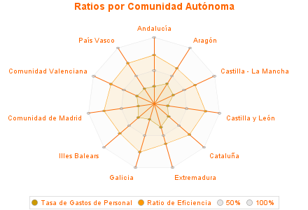 Ratios por Comunidad Autónoma