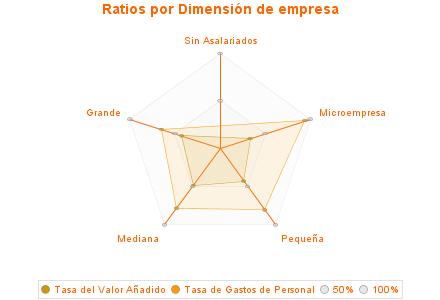 Ratios por Dimensión de empresa