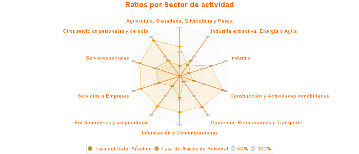 Ratios por Sector de actividad