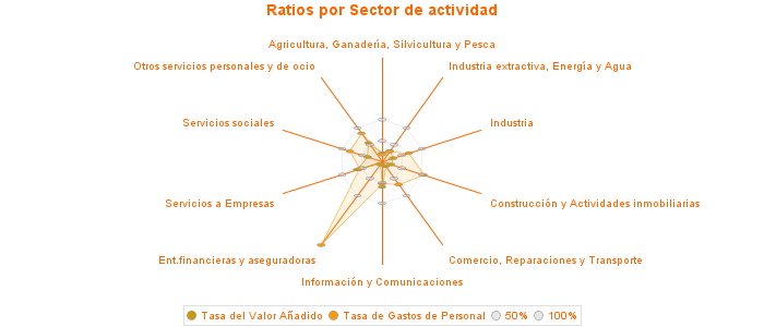 Ratios por Sector de actividad