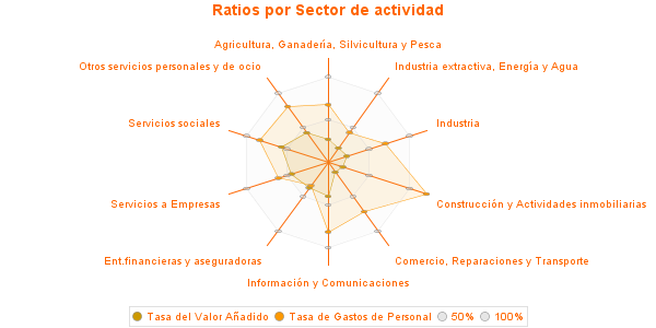 Ratios por Sector de actividad