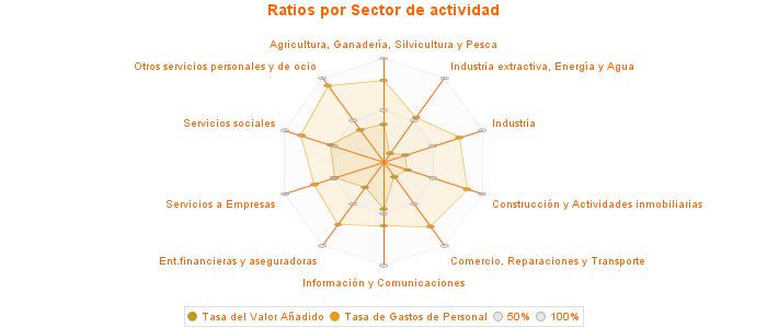 Ratios por Sector de actividad