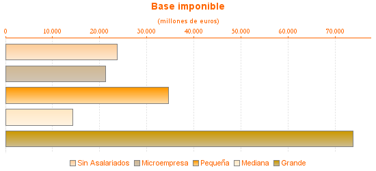 Base imponible