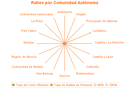 Ratios por Comunidad Autónoma