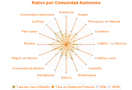 Ratios por Comunidad Autónoma