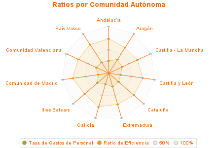 Ratios por Comunidad Autónoma