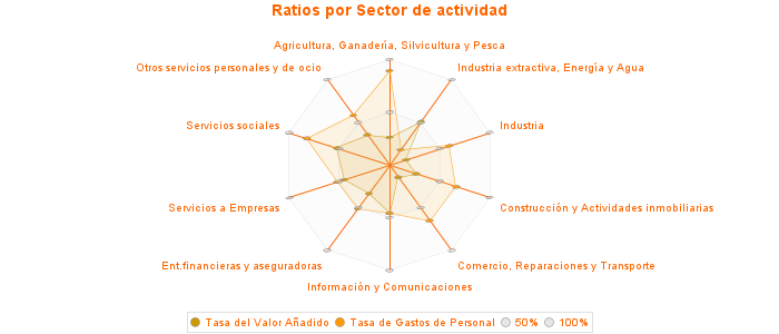 Ratios por Sector de actividad