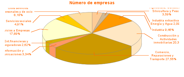 Número de empresas