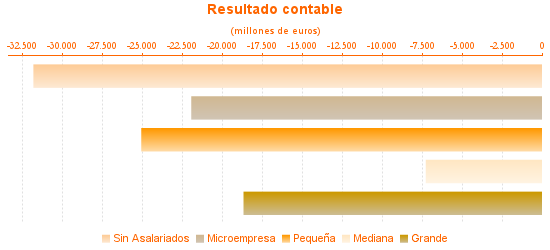 Resultado contable