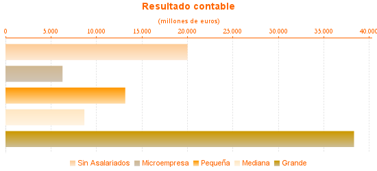 Resultado contable