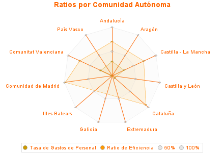 Ratios por Comunidad Autónoma