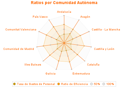 Ratios por Comunidad Autónoma