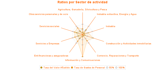 Ratios por Sector de actividad