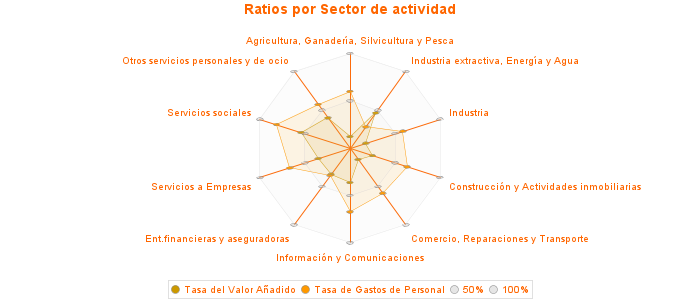 Ratios por Sector de actividad